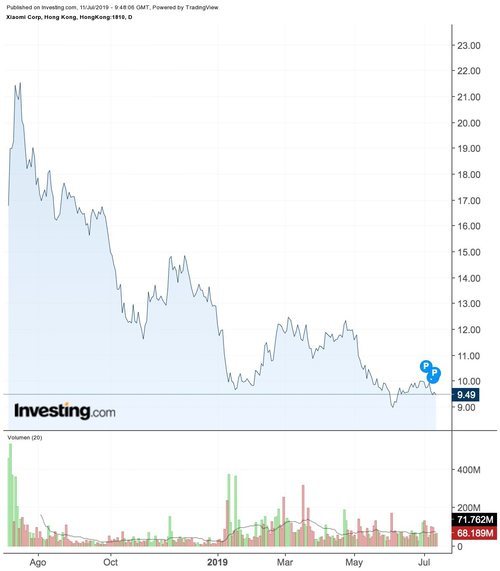 Así ha sido la trayectoria de Xiaomi en Bolsa.